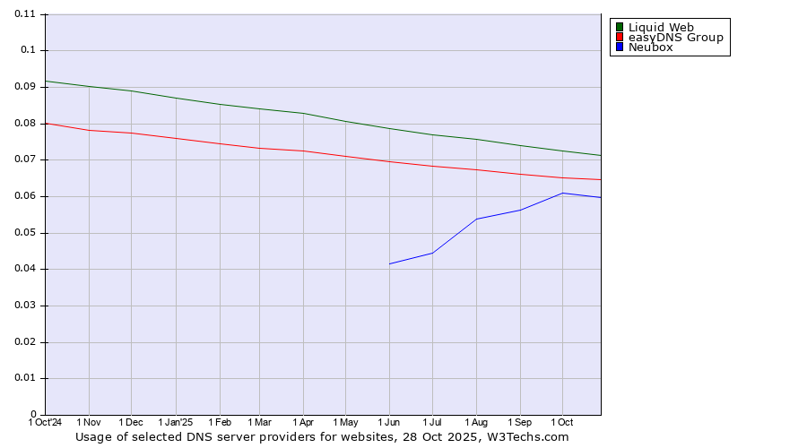 Historical trends in the usage of Liquid Web vs. easyDNS Group vs. Neubox