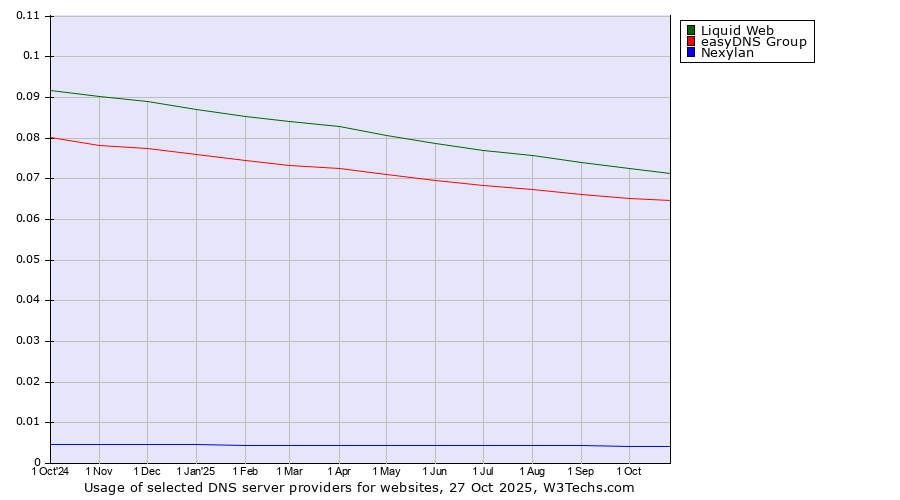 Historical trends in the usage of Liquid Web vs. easyDNS Group vs. Nexylan