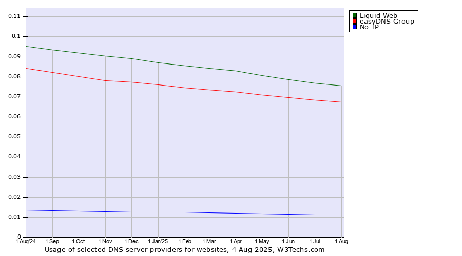 Historical trends in the usage of Liquid Web vs. easyDNS Group vs. No-IP
