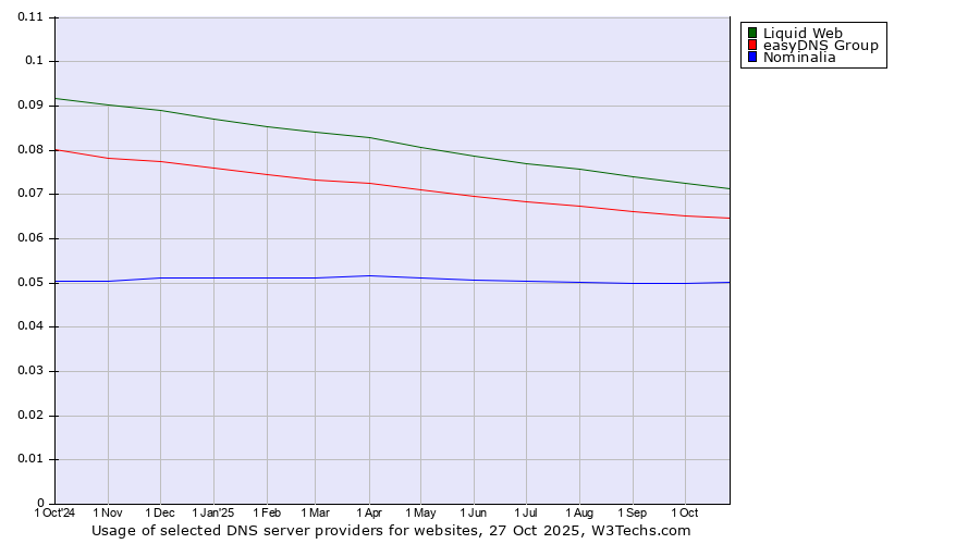 Historical trends in the usage of Liquid Web vs. easyDNS Group vs. Nominalia