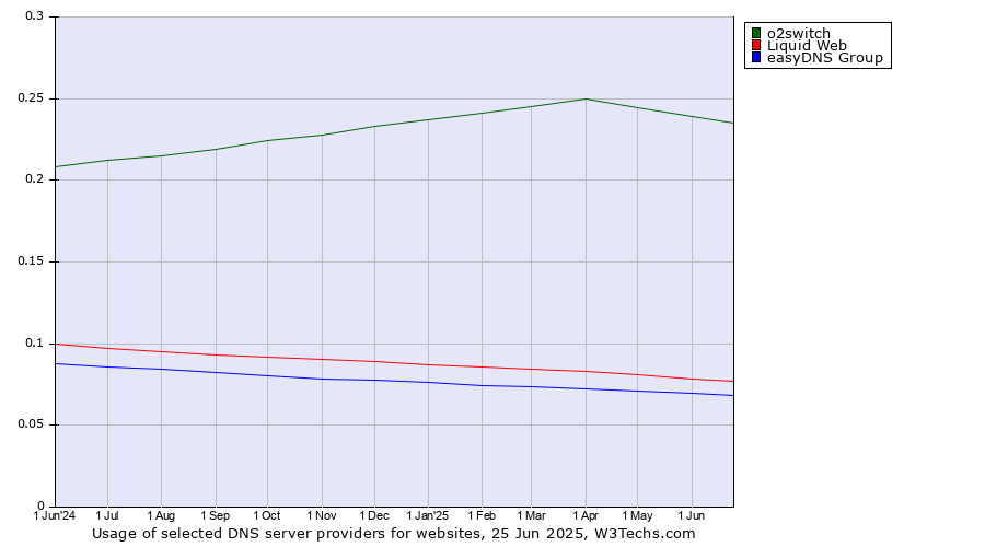 Historical trends in the usage of o2switch vs. Liquid Web vs. easyDNS Group