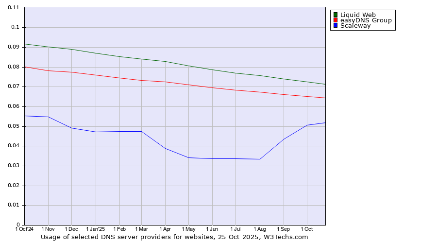 Historical trends in the usage of Liquid Web vs. easyDNS Group vs. Scaleway