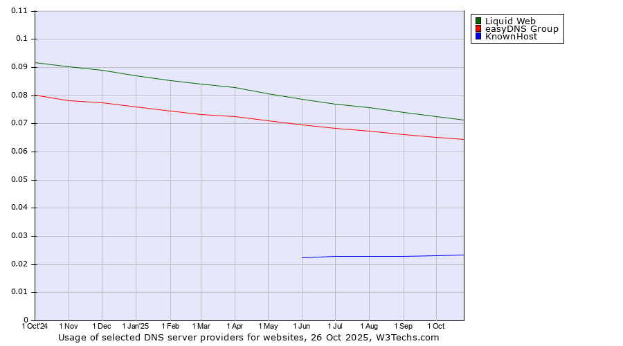 Historical trends in the usage of Liquid Web vs. easyDNS Group vs. KnownHost
