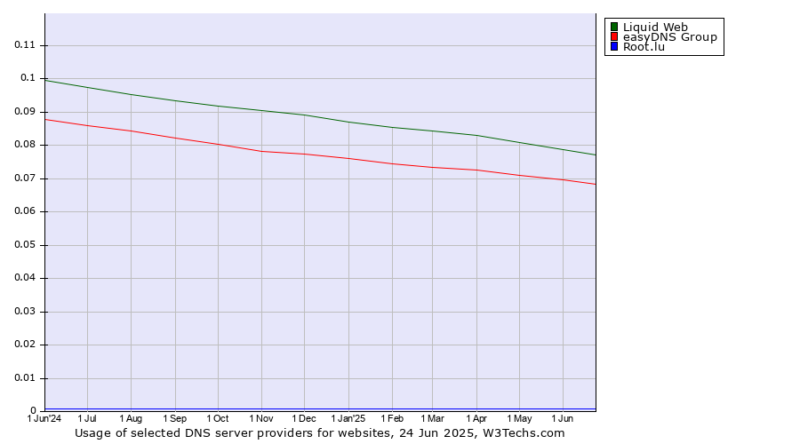 Historical trends in the usage of Liquid Web vs. easyDNS Group vs. Root.lu