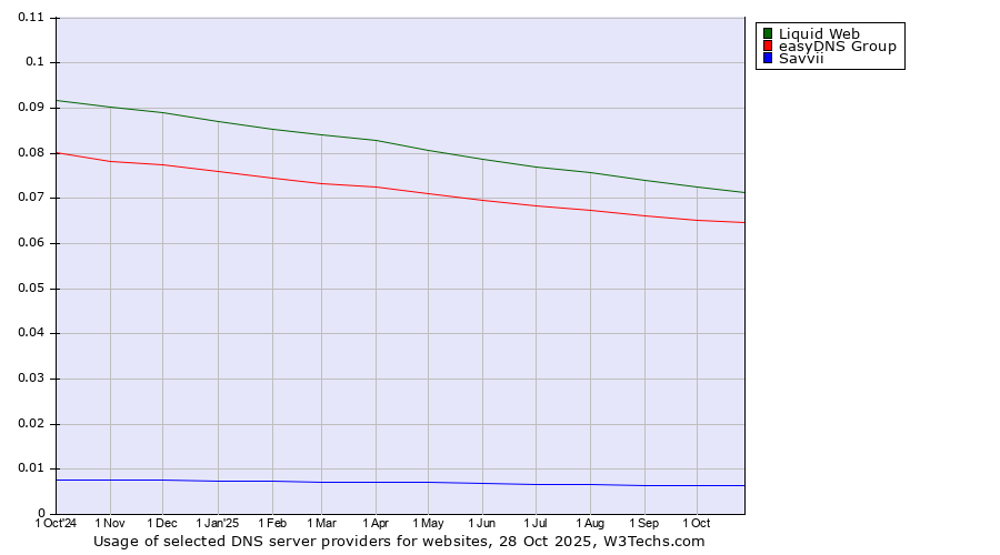 Historical trends in the usage of Liquid Web vs. easyDNS Group vs. Savvii