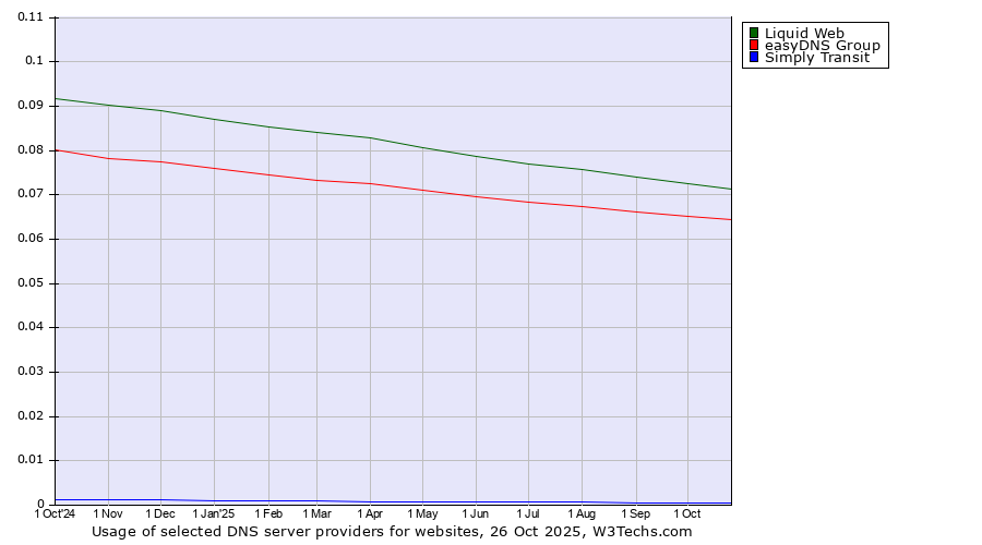 Historical trends in the usage of Liquid Web vs. easyDNS Group vs. Simply Transit