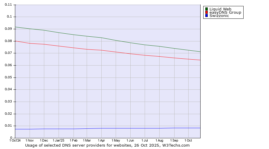 Historical trends in the usage of Liquid Web vs. easyDNS Group vs. Swizzonic
