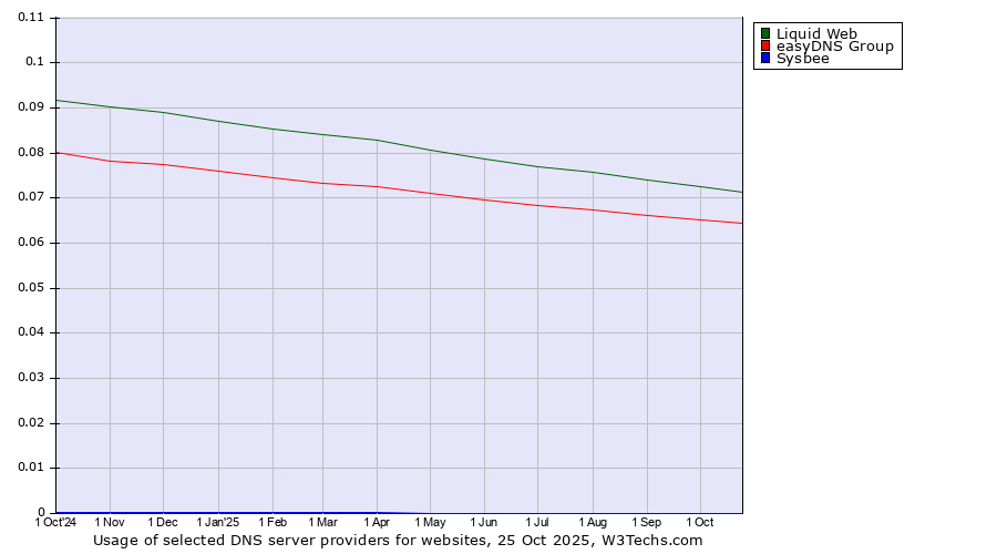 Historical trends in the usage of Liquid Web vs. easyDNS Group vs. Sysbee