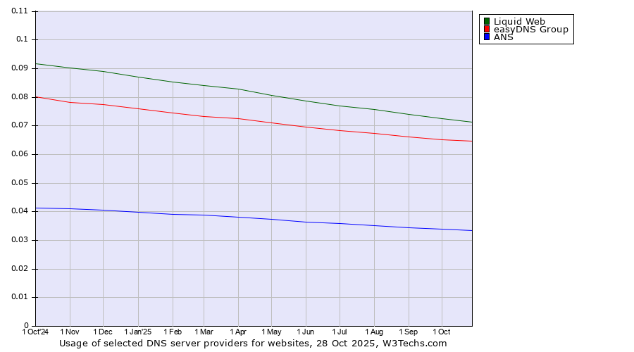 Historical trends in the usage of Liquid Web vs. easyDNS Group vs. ANS