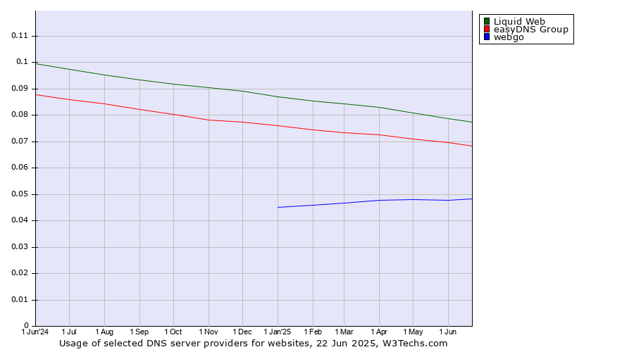 Historical trends in the usage of Liquid Web vs. easyDNS Group vs. webgo