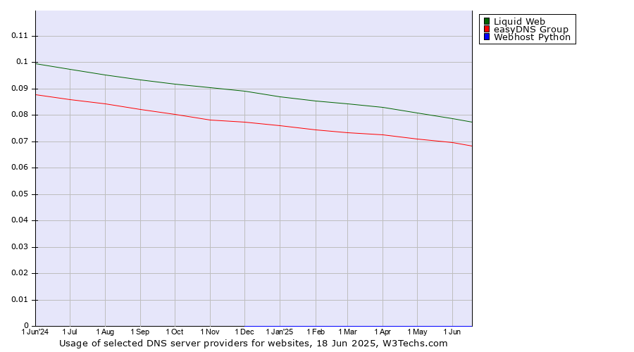 Historical trends in the usage of Liquid Web vs. easyDNS Group vs. Webhost Python