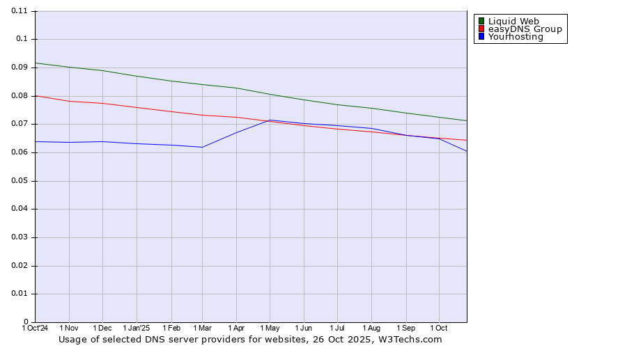 Historical trends in the usage of Liquid Web vs. easyDNS Group vs. Yourhosting