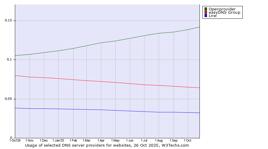 Historical trends in the usage of Openprovider vs. easyDNS Group vs. Lnw