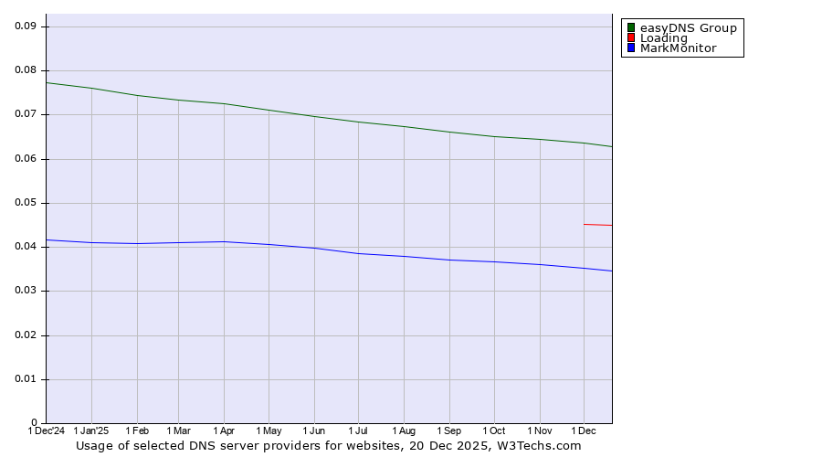 Historical trends in the usage of easyDNS Group vs. Loading vs. MarkMonitor