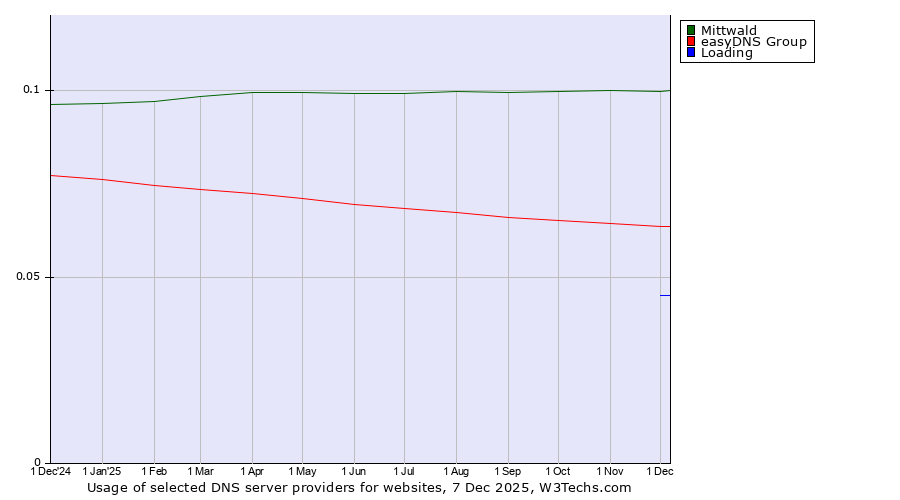 Historical trends in the usage of Mittwald vs. easyDNS Group vs. Loading