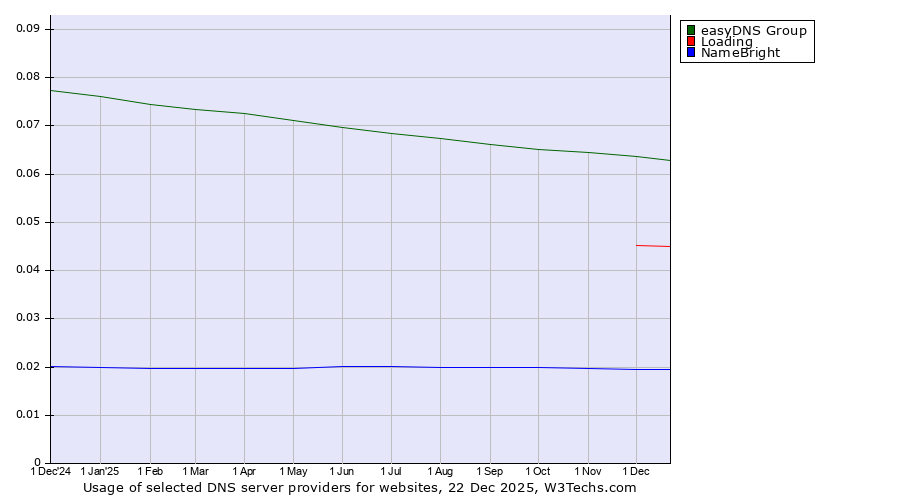 Historical trends in the usage of easyDNS Group vs. Loading vs. NameBright