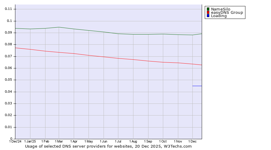 Historical trends in the usage of NameSilo vs. easyDNS Group vs. Loading