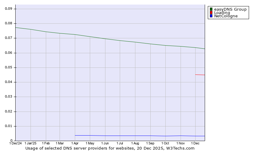 Historical trends in the usage of easyDNS Group vs. Loading vs. NetCologne