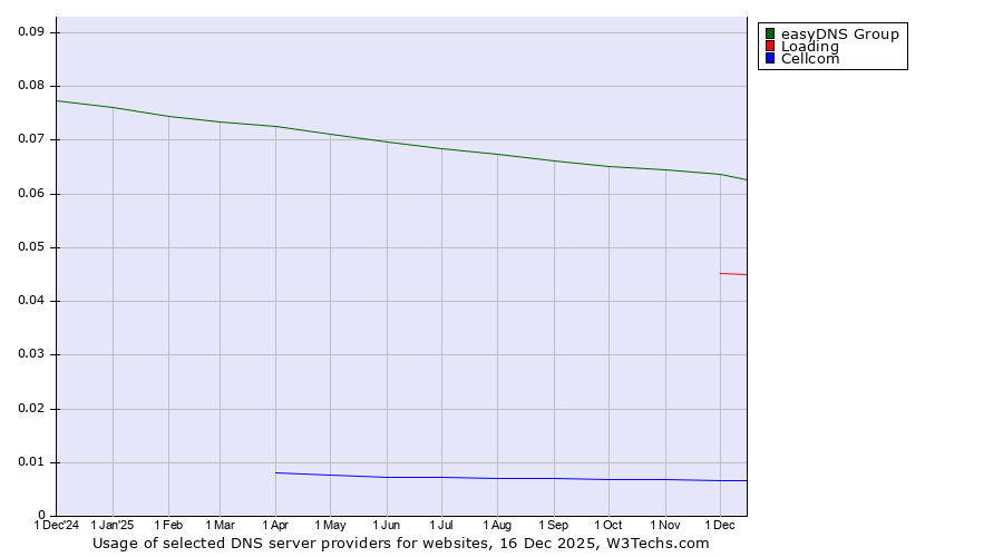 Historical trends in the usage of easyDNS Group vs. Loading vs. Cellcom
