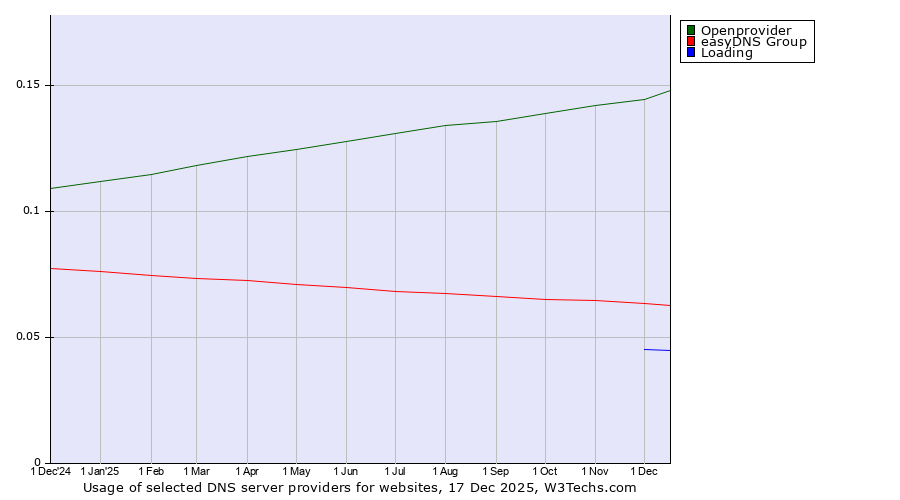 Historical trends in the usage of Openprovider vs. easyDNS Group vs. Loading