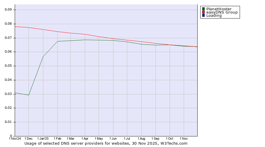 Historical trends in the usage of PlanetHoster vs. easyDNS Group vs. Loading