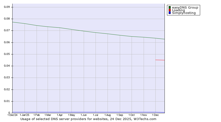Historical trends in the usage of easyDNS Group vs. Loading vs. Simplyhosting