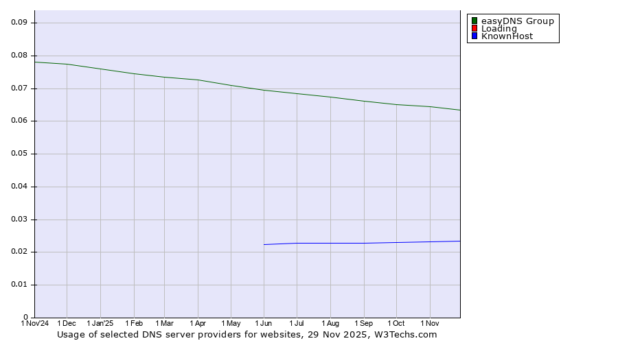 Historical trends in the usage of easyDNS Group vs. Loading vs. KnownHost