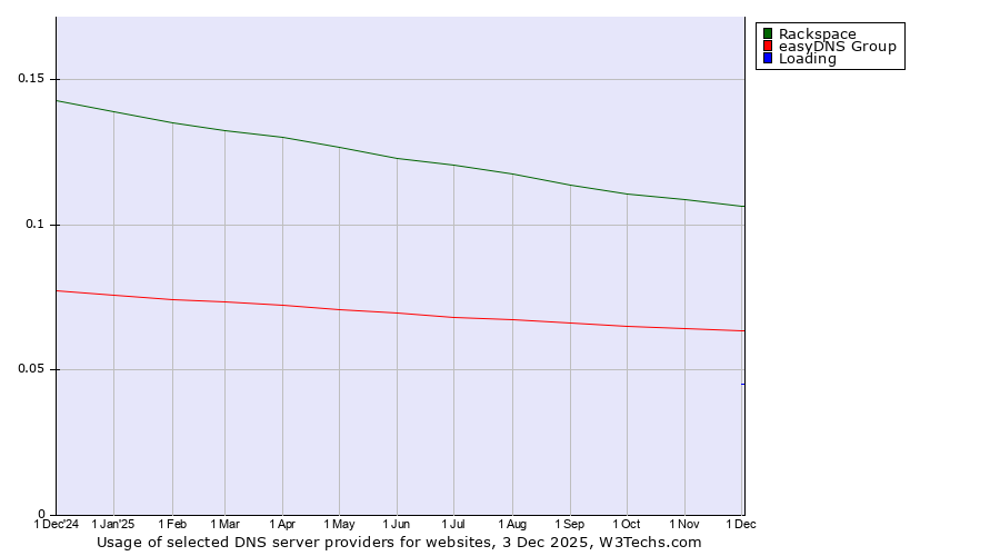 Historical trends in the usage of Rackspace vs. easyDNS Group vs. Loading