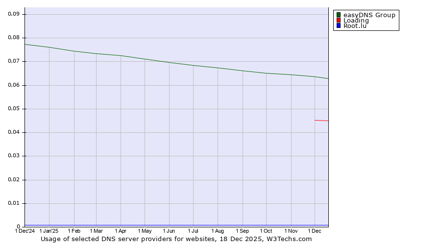 Historical trends in the usage of easyDNS Group vs. Loading vs. Root.lu