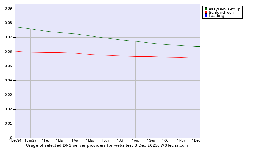 Historical trends in the usage of easyDNS Group vs. SchlundTech vs. Loading