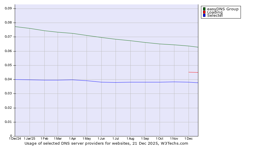 Historical trends in the usage of easyDNS Group vs. Loading vs. Selectel