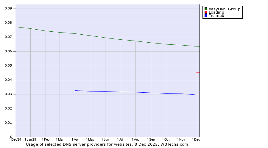 Historical trends in the usage of easyDNS Group vs. Loading vs. Ticimax