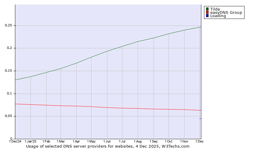 Historical trends in the usage of Tilda vs. easyDNS Group vs. Loading