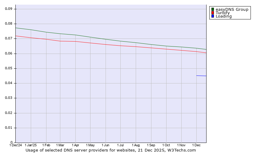 Historical trends in the usage of easyDNS Group vs. Turbify vs. Loading