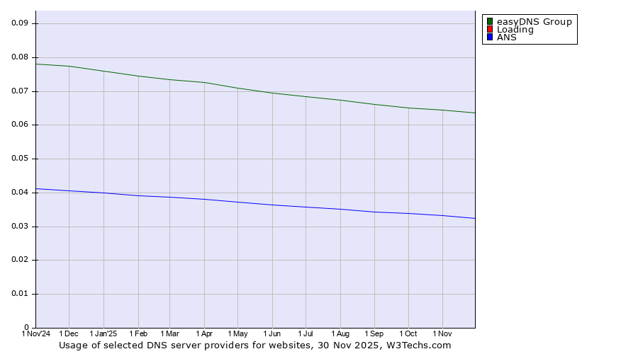 Historical trends in the usage of easyDNS Group vs. Loading vs. ANS
