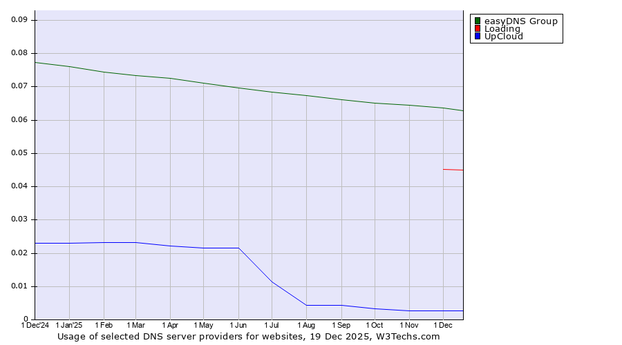 Historical trends in the usage of easyDNS Group vs. Loading vs. UpCloud