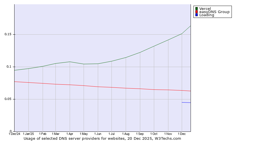Historical trends in the usage of Vercel vs. easyDNS Group vs. Loading