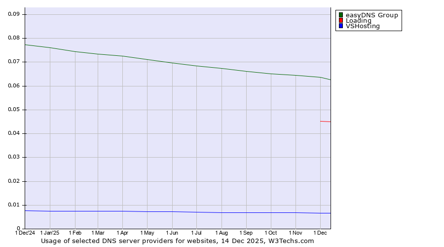 Historical trends in the usage of easyDNS Group vs. Loading vs. VSHosting
