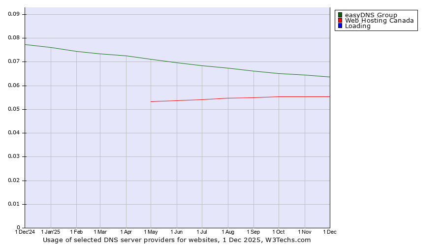 Historical trends in the usage of easyDNS Group vs. Web Hosting Canada vs. Loading