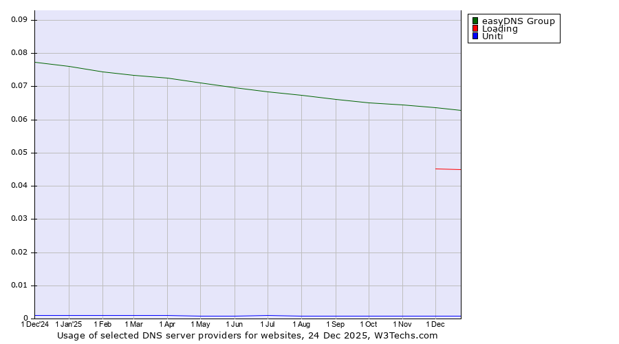 Historical trends in the usage of easyDNS Group vs. Loading vs. Uniti