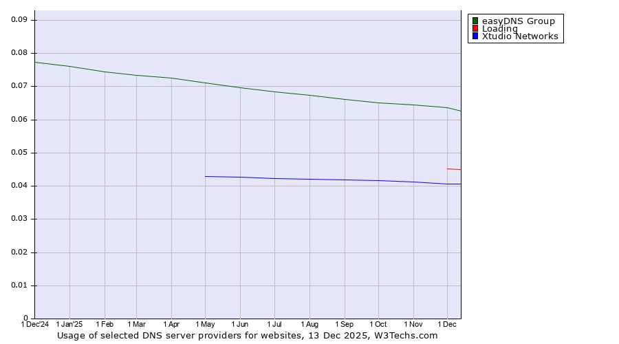 Historical trends in the usage of easyDNS Group vs. Loading vs. Xtudio Networks