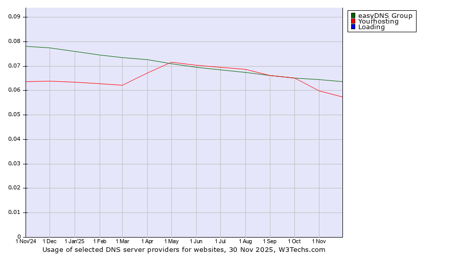 Historical trends in the usage of easyDNS Group vs. Yourhosting vs. Loading