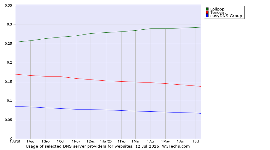 Historical trends in the usage of Lolipop vs. Tencent vs. easyDNS Group