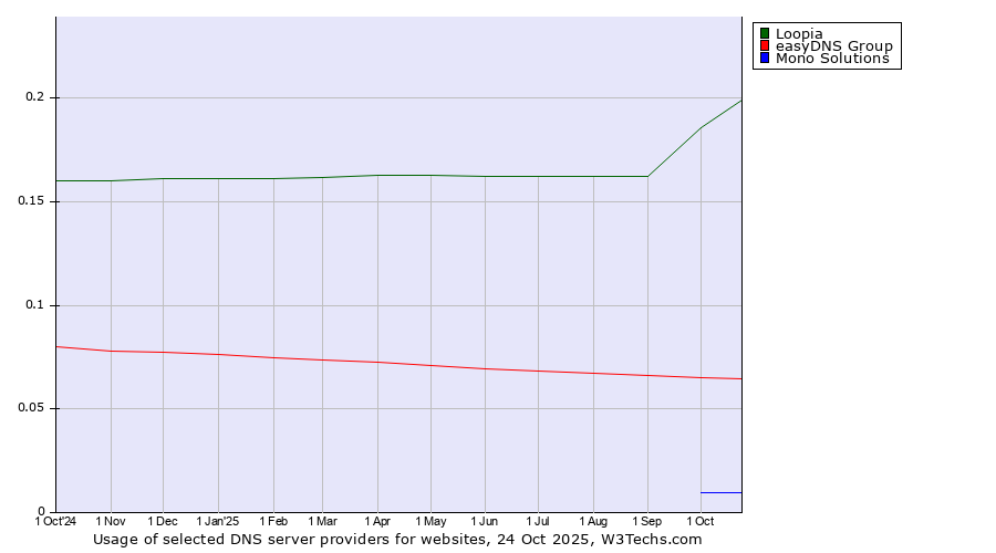 Historical trends in the usage of Loopia vs. easyDNS Group vs. Mono Solutions