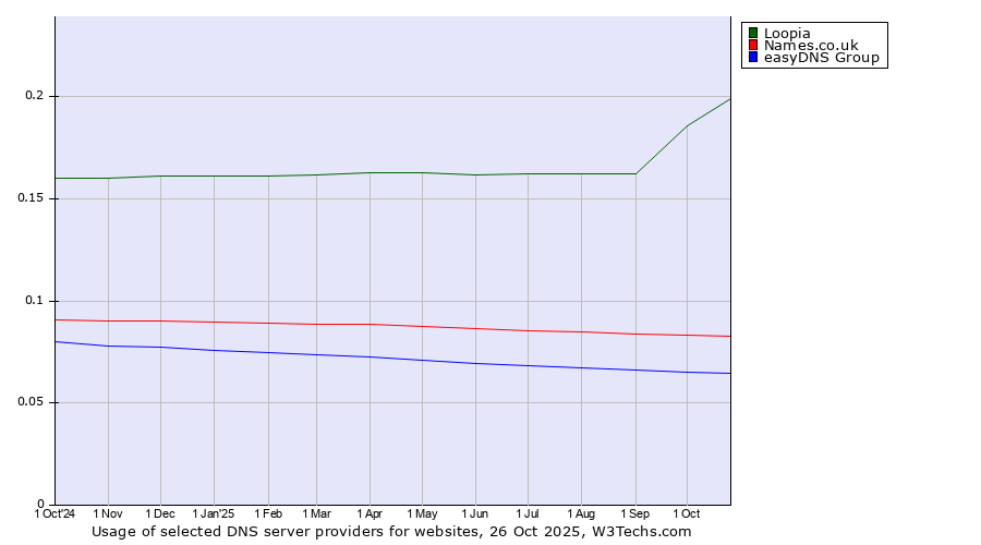 Historical trends in the usage of Loopia vs. Names.co.uk vs. easyDNS Group