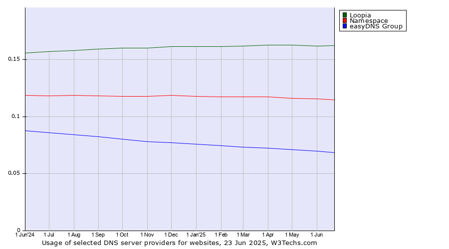 Historical trends in the usage of Loopia vs. Namespace vs. easyDNS Group