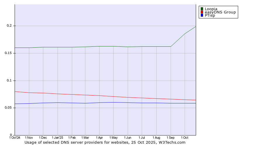 Historical trends in the usage of Loopia vs. easyDNS Group vs. PTisp