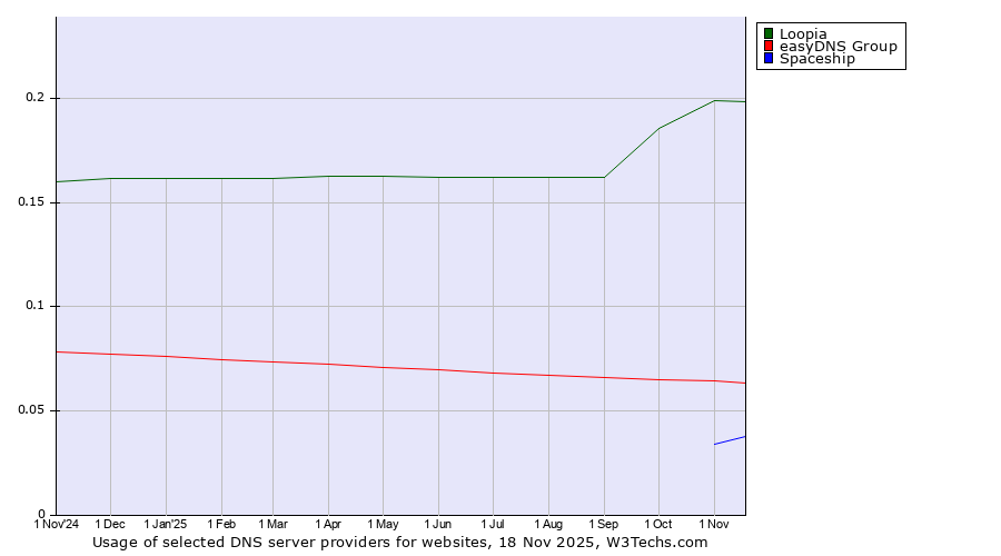 Historical trends in the usage of Loopia vs. easyDNS Group vs. Spaceship