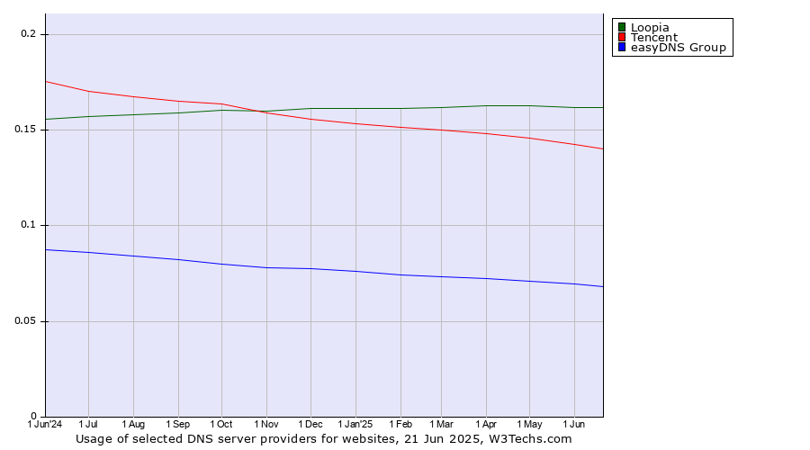 Historical trends in the usage of Loopia vs. Tencent vs. easyDNS Group