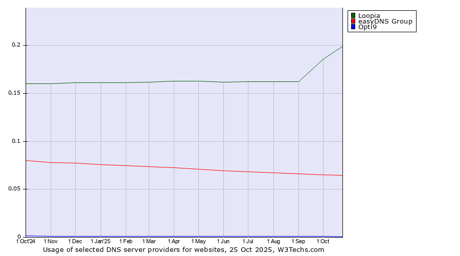 Historical trends in the usage of Loopia vs. easyDNS Group vs. Opti9
